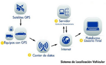 Funcionamiento Localizacion Satelital